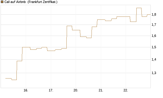 Call auf Airbnb [Vontobel] Chart