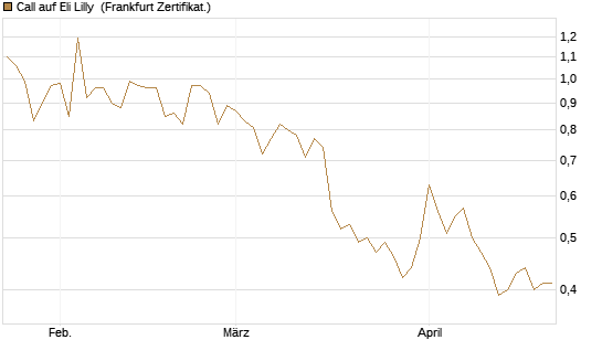 Call auf Eli Lilly [Vontobel] Chart