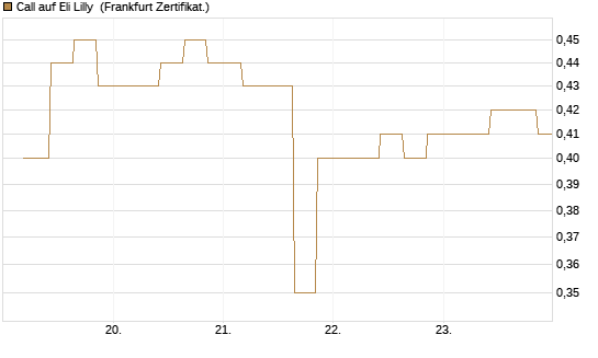 Call auf Eli Lilly [Vontobel] Chart