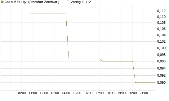 Call auf Eli Lilly [Vontobel] Chart