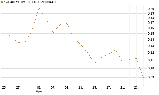 Call auf Eli Lilly [Vontobel] Chart
