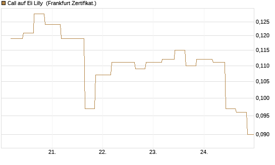 Call auf Eli Lilly [Vontobel] Chart