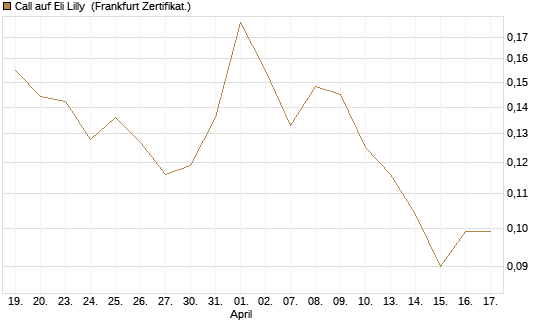 Call auf Eli Lilly [Vontobel] Chart