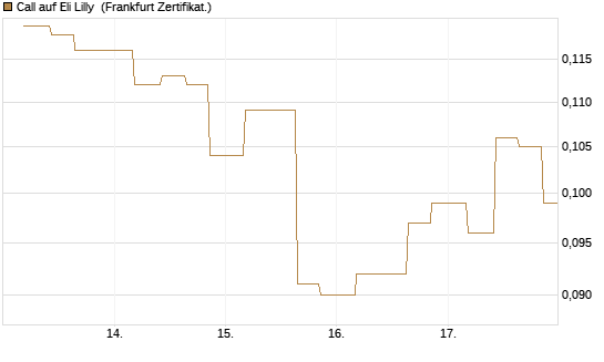 Call auf Eli Lilly [Vontobel] Chart