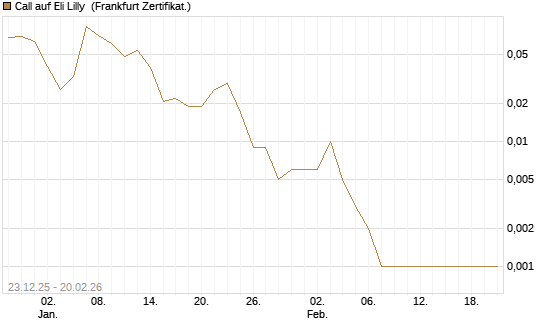 Call auf Eli Lilly [Vontobel] Chart