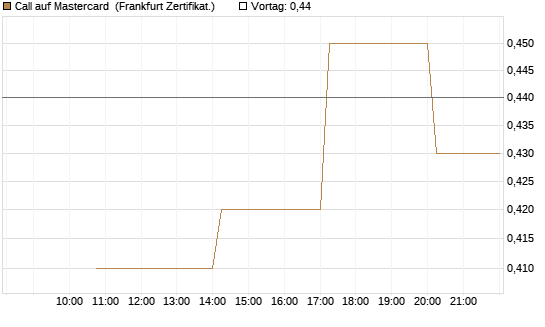 Call auf Mastercard [Vontobel] Chart