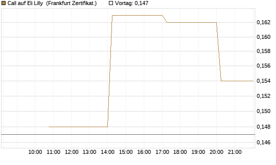 Call auf Eli Lilly [Vontobel] Chart