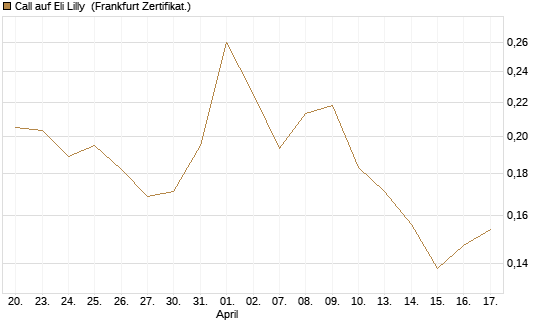 Call auf Eli Lilly [Vontobel] Chart