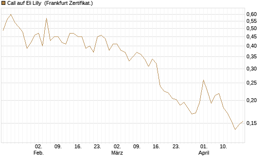 Call auf Eli Lilly [Vontobel] Chart