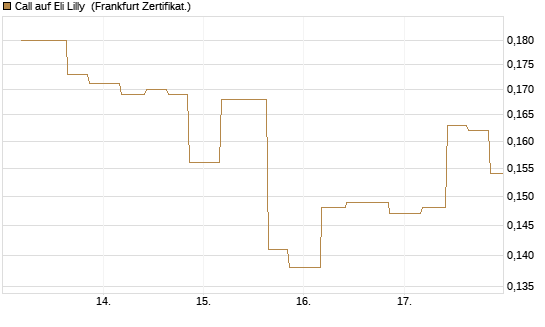 Call auf Eli Lilly [Vontobel] Chart