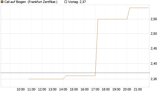 Call auf Biogen [Vontobel] Chart