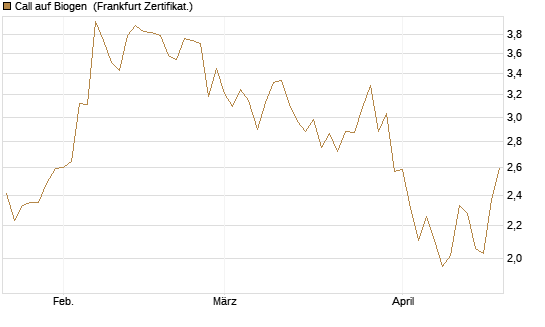 Call auf Biogen [Vontobel] Chart