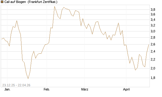 Call auf Biogen [Vontobel] Chart
