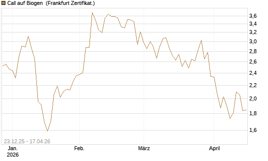 Call auf Biogen [Vontobel] Chart