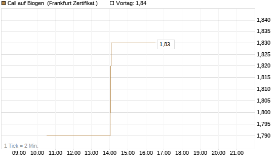 Call auf Biogen [Vontobel] Chart