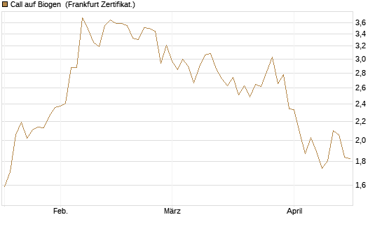 Call auf Biogen [Vontobel] Chart