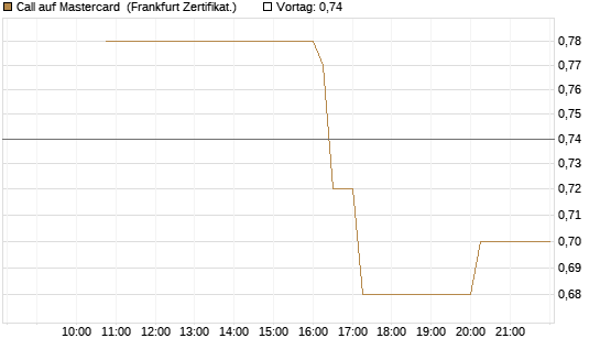 Call auf Mastercard [Vontobel] Chart