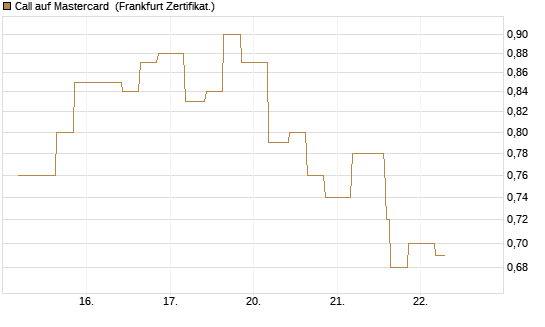 Call auf Mastercard [Vontobel] Chart