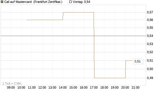 Call auf Mastercard [Vontobel] Chart