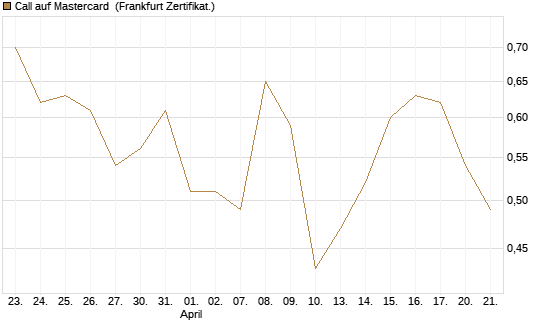 Call auf Mastercard [Vontobel] Chart