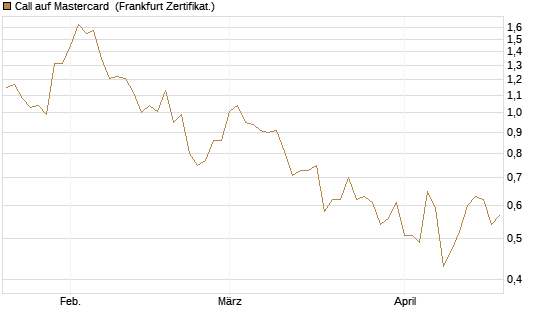 Call auf Mastercard [Vontobel] Chart