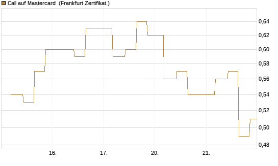 Call auf Mastercard [Vontobel] Chart