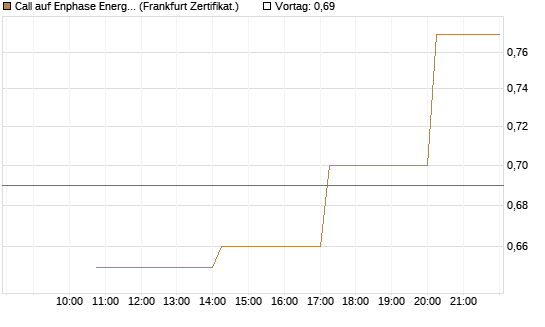 Call auf Enphase Energy [Vontobel] Chart