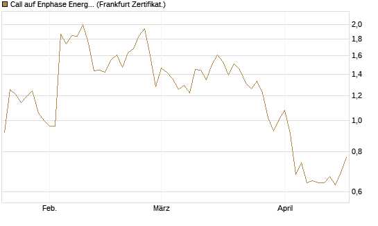 Call auf Enphase Energy [Vontobel] Chart
