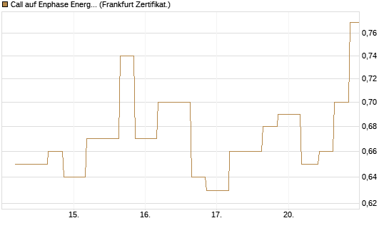Call auf Enphase Energy [Vontobel] Chart