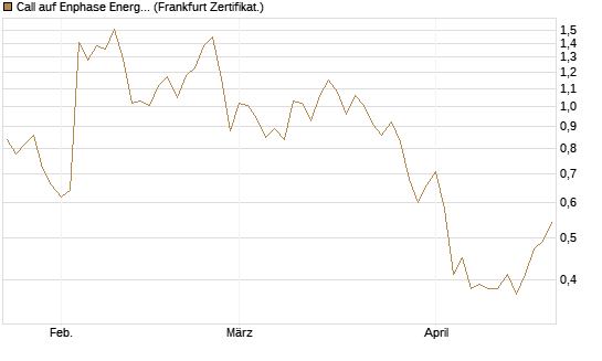 Call auf Enphase Energy [Vontobel] Chart