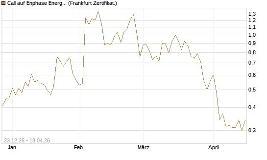 Call auf Enphase Energy [Vontobel] Chart