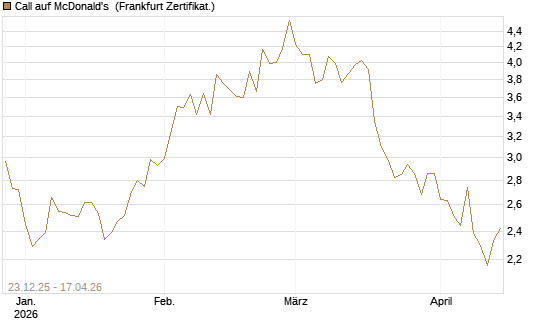 Call auf McDonald's [Vontobel] Chart