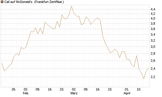 Call auf McDonald's [Vontobel] Chart