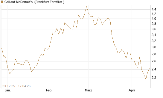 Call auf McDonald's [Vontobel] Chart