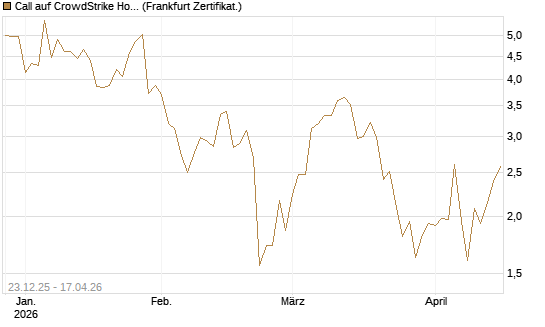 Call auf CrowdStrike Holdings Inc [Vontobel] Chart