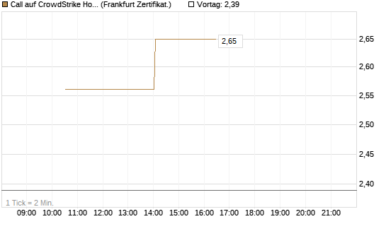 Call auf CrowdStrike Holdings Inc [Vontobel] Chart