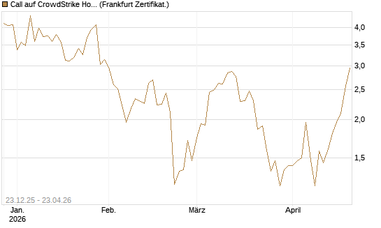 Call auf CrowdStrike Holdings Inc [Vontobel] Chart