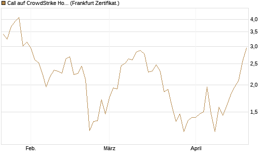 Call auf CrowdStrike Holdings Inc [Vontobel] Chart
