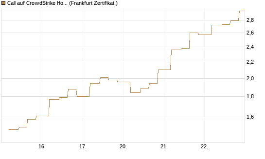 Call auf CrowdStrike Holdings Inc [Vontobel] Chart