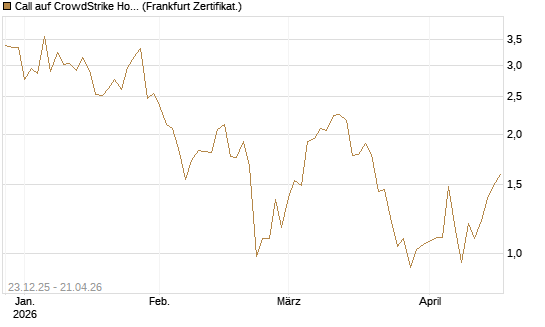 Call auf CrowdStrike Holdings Inc [Vontobel] Chart