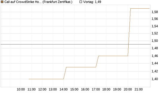 Call auf CrowdStrike Holdings Inc [Vontobel] Chart