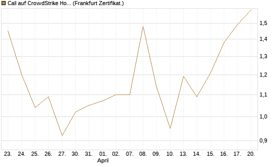 Call auf CrowdStrike Holdings Inc [Vontobel] Chart