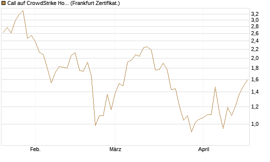 Call auf CrowdStrike Holdings Inc [Vontobel] Chart