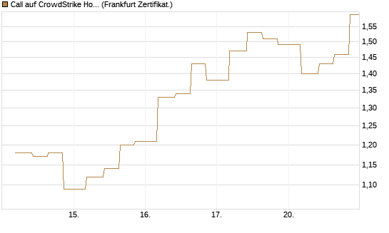 Call auf CrowdStrike Holdings Inc [Vontobel] Chart