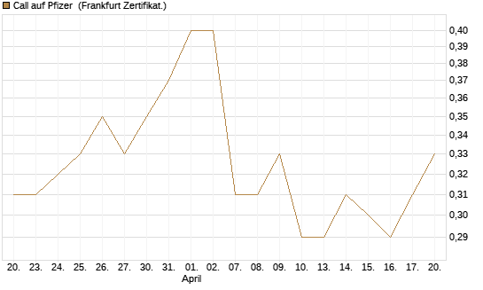 Call auf Pfizer [Vontobel] Chart