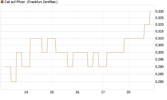 Call auf Pfizer [Vontobel] Chart