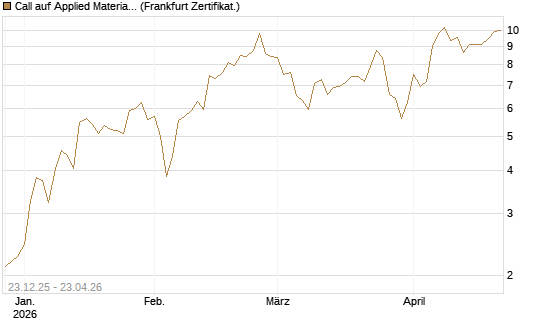 Call auf Applied Materials [Vontobel] Chart