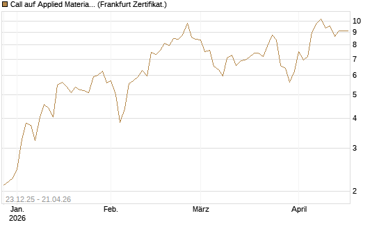 Call auf Applied Materials [Vontobel] Chart