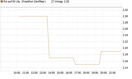 Put auf Eli Lilly [Vontobel] Chart