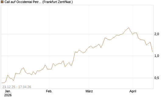 Call auf Occidental Petroleum Corp. [Vontobel] Chart
